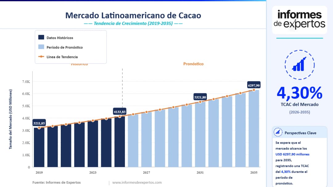 Cuota del Mercado Latinoamericano de Cacao