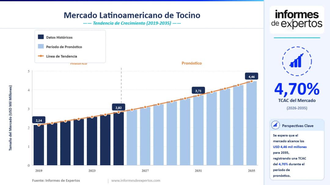 Cuota del Mercado Latinoamericano de Tocino