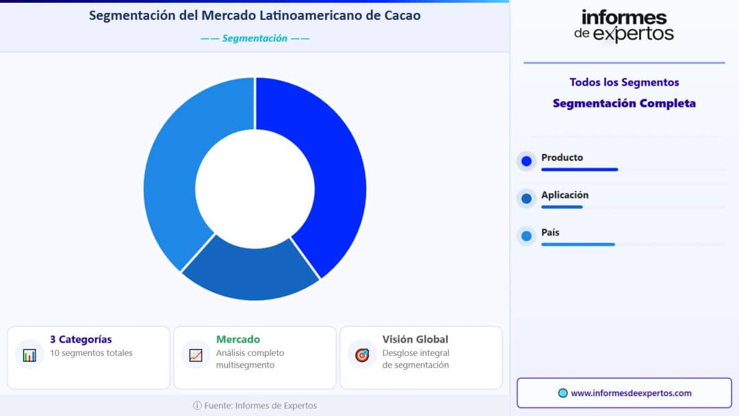Segmento del Mercado Latinoamericano de Cacao