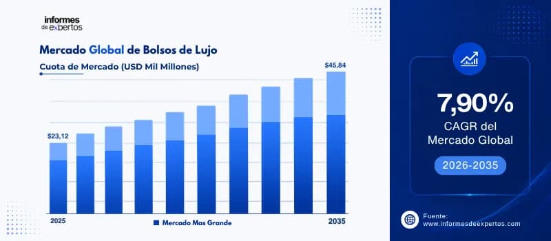 cuota del Mercado de bolsos de lujo