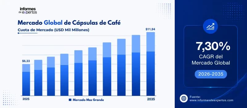 cuota del Mercado de capsulas de cafe