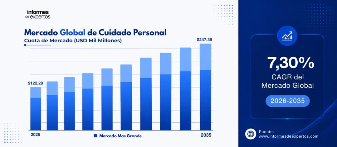 cuota del marcado de cuidado personal