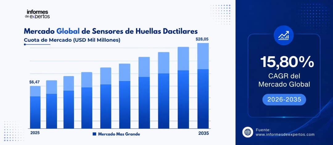 cuota del marcado de sensores de huellas dactilares