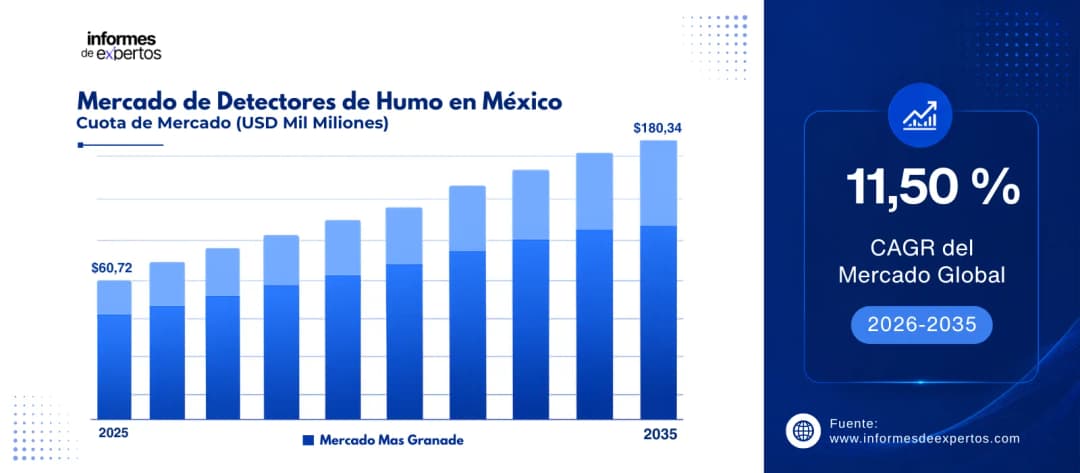 cuota del mercado de detectores de humo en mexico