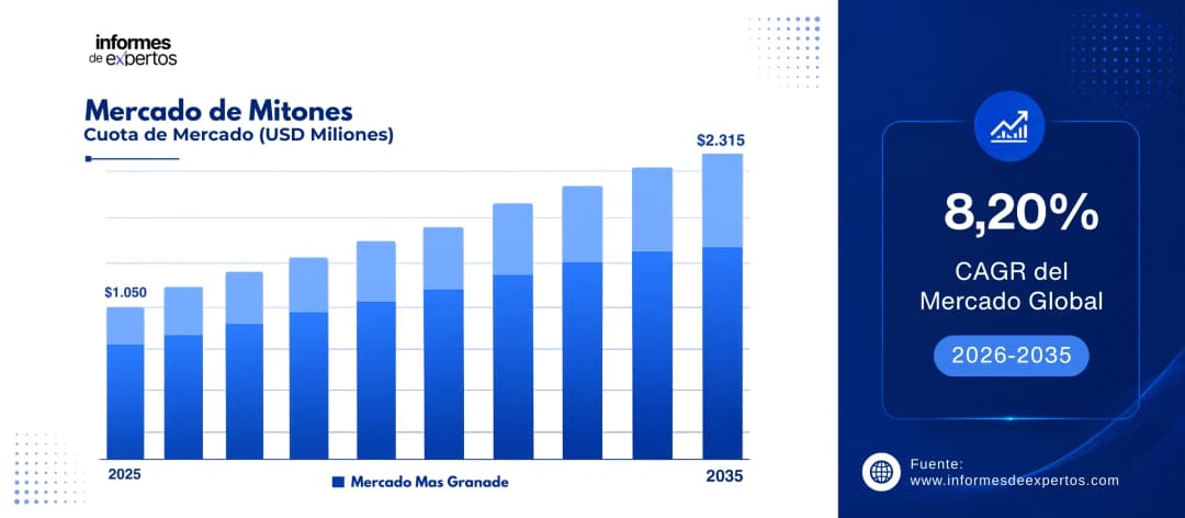 cuota del mercado de mitones