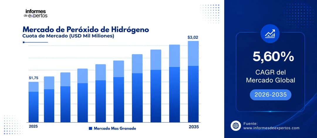 cuota del mercado de peroxido de hidrogeno