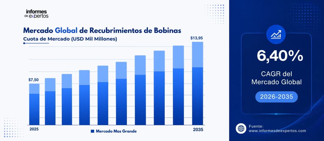 cuota del mercado de recubrimientos de bobinas