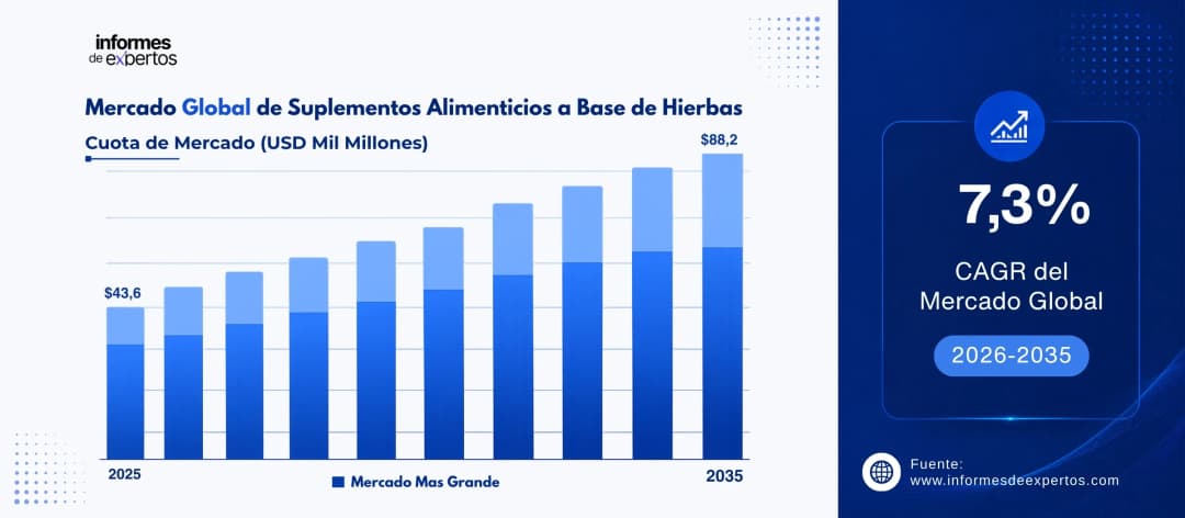 cuota del mercado de suplementos alimenticios a base de hierbas