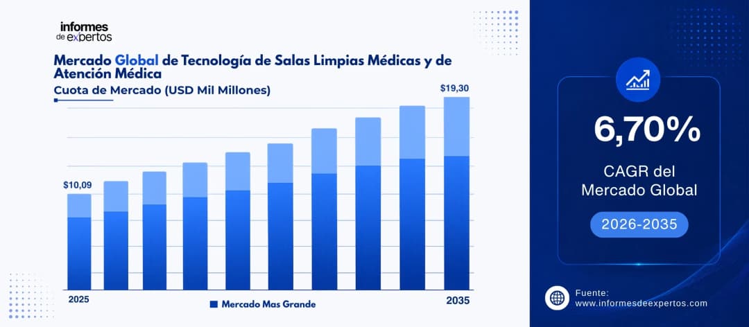 cuota del mercado de tecnologia de salas limpias medicas y de atencion medica
