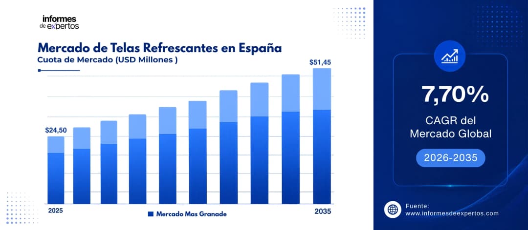 cuota del mercado de telas refrescantes en espana