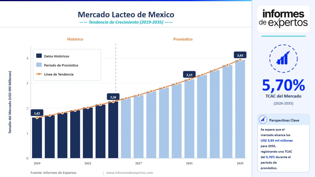 Cuota del Mercado Lácteo de México