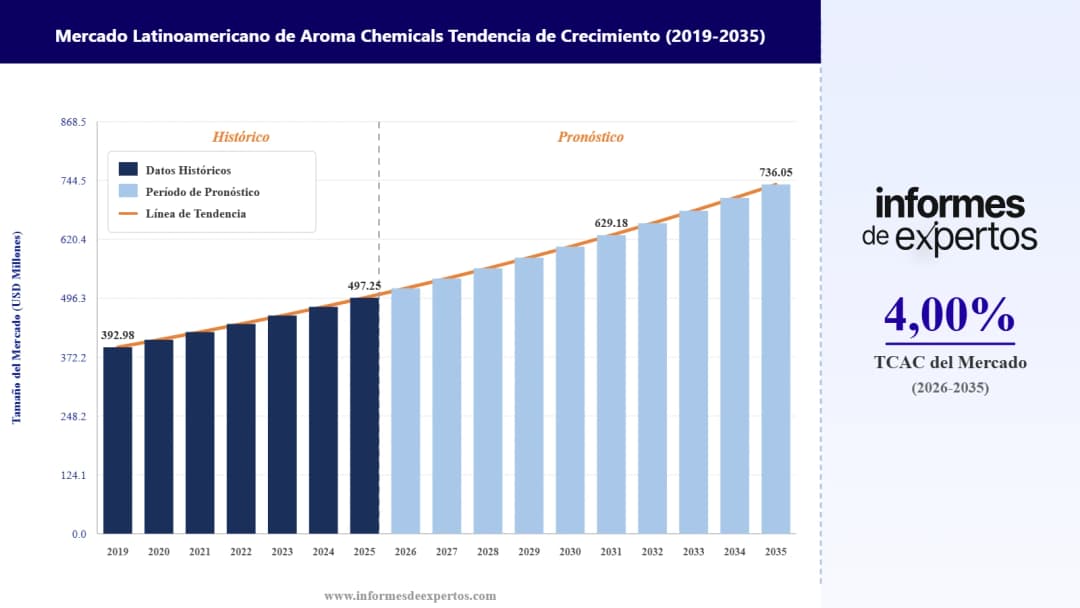 Cuota del Mercado Latinoamericano de Aroma Chemicals