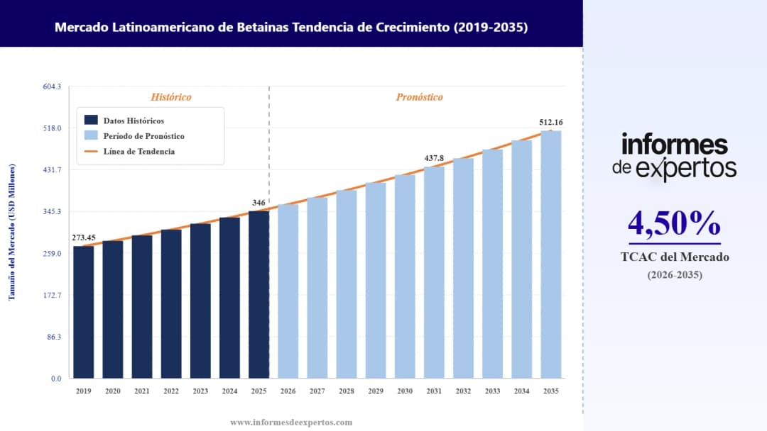 Cuota del Mercado Latinoamericano de Betaínas