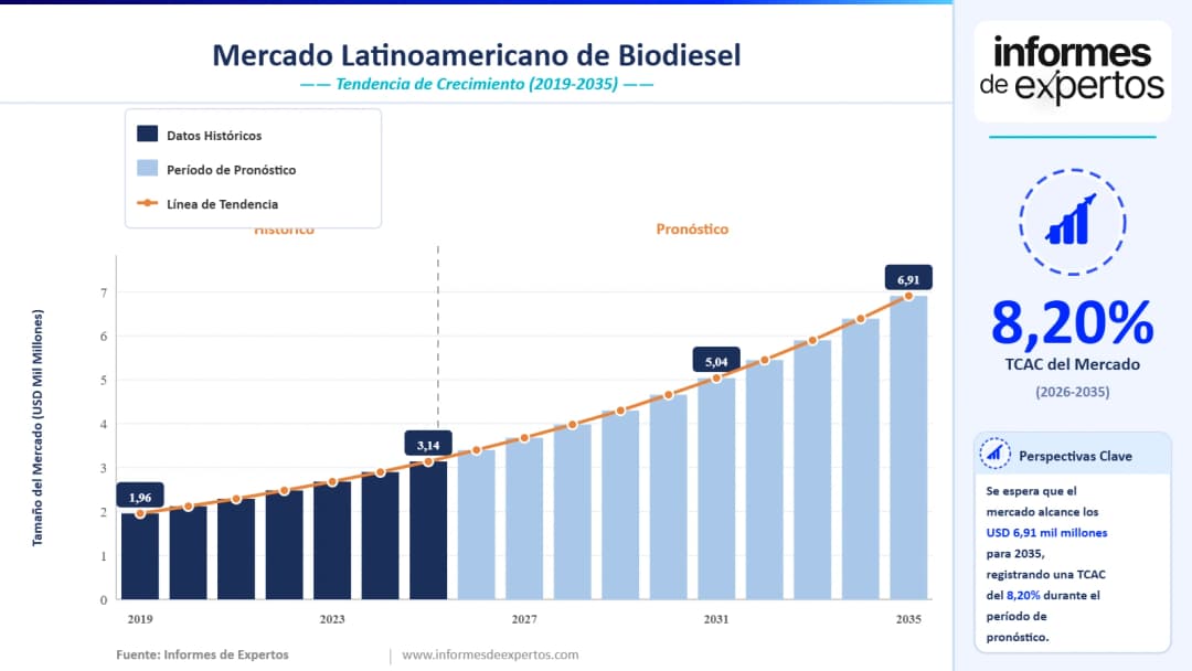 Cuota del Mercado Latinoamericano de Biodiésel
