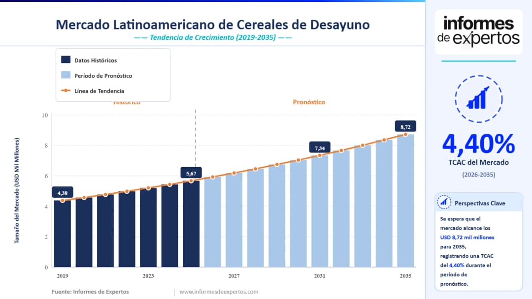 Cuota del Mercado Latinoamericano de Cereales de Desayuno