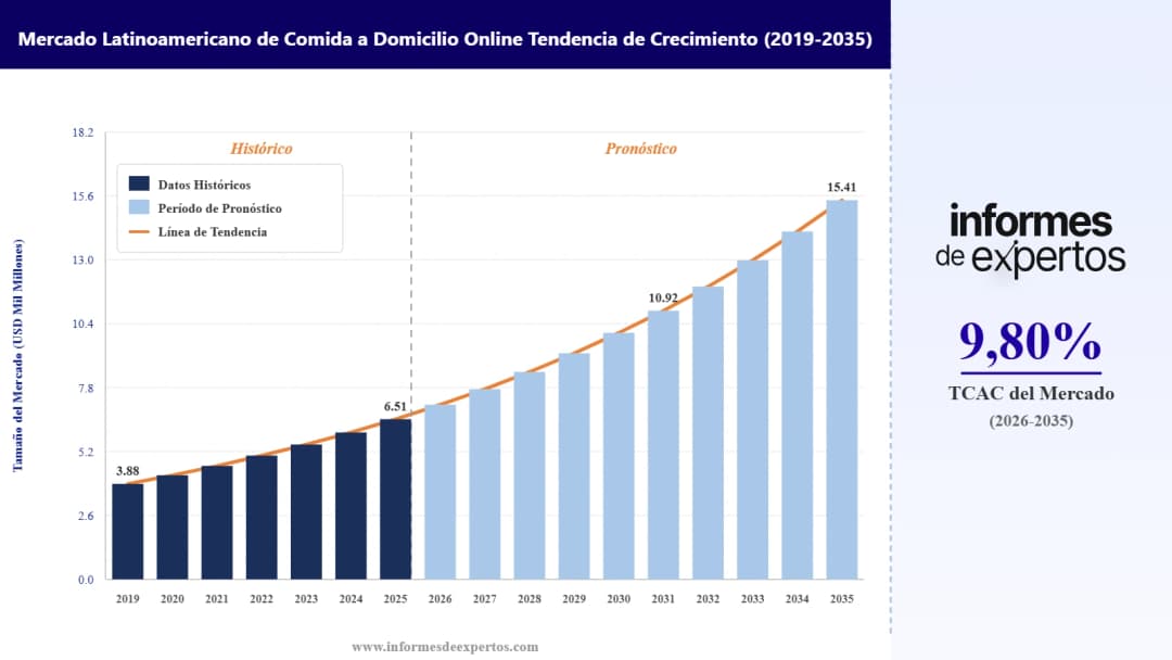 Cuota del Mercado Latinoamericano de Comida a Domicilio Online