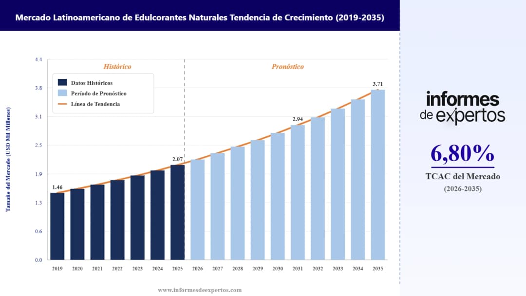 Cuota del Mercado Latinoamericano de Edulcorantes Naturales
