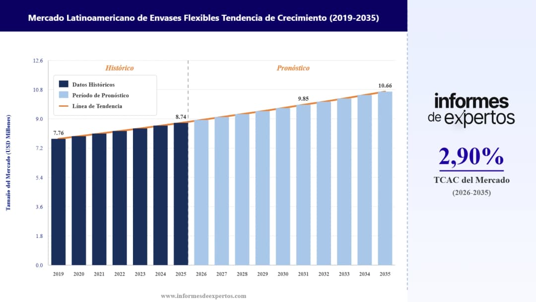 Cuota del Mercado Latinoamericano de Envases Flexibles