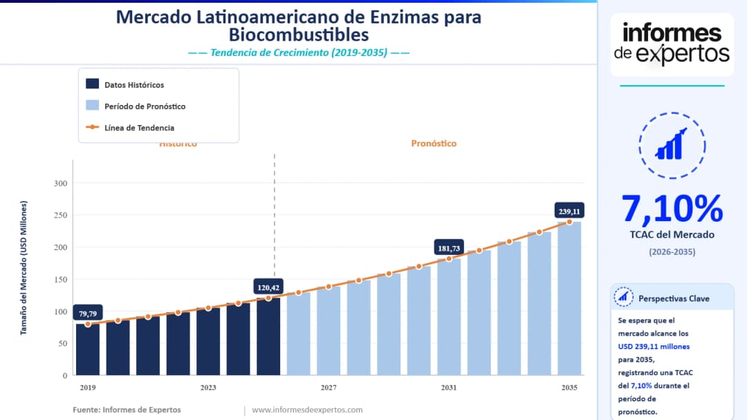 Cuota del Mercado Latinoamericano de Enzimas para Biocombustibles