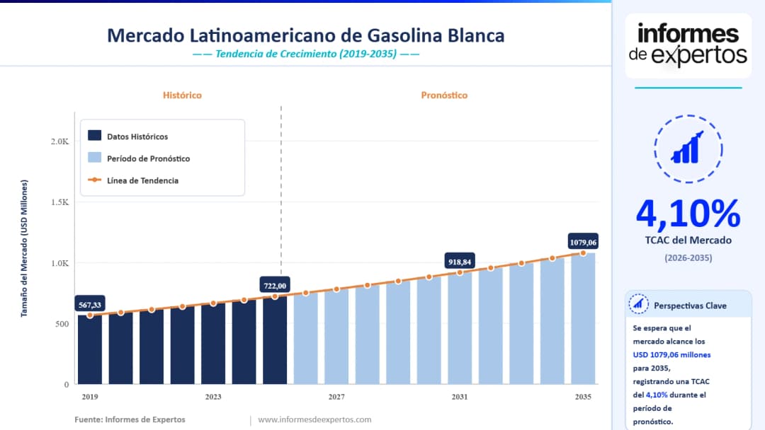 Cuota del Mercado Latinoamericano de Gasolina Blanca