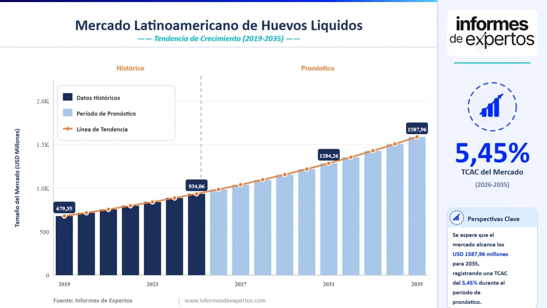 Cuota del Mercado Latinoamericano de Huevos Líquidos
