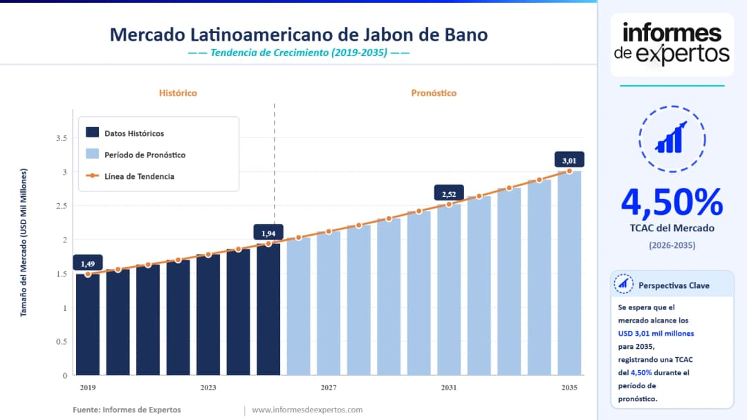 Cuota del Mercado Latinoamericano de Jabón de Baño