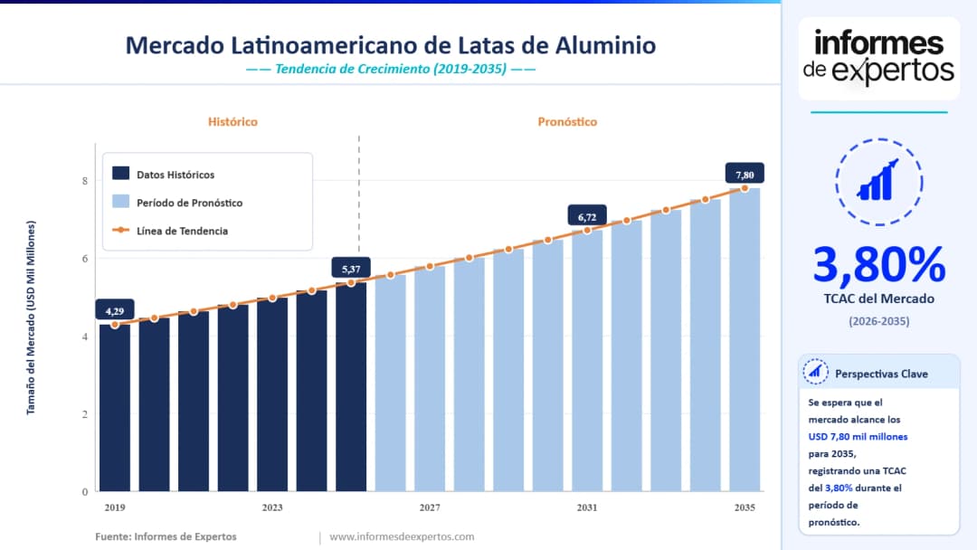 Informe del Mercado Latinoamericano de Latas de Aluminio