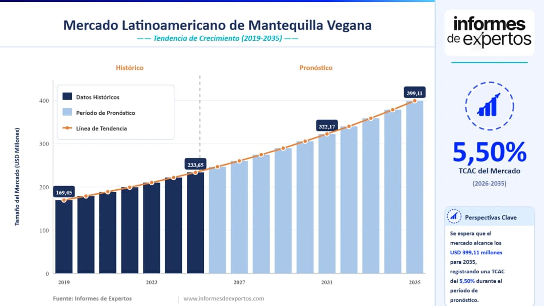 Cuota del Mercado Latinoamericano de Mantequilla Vegana