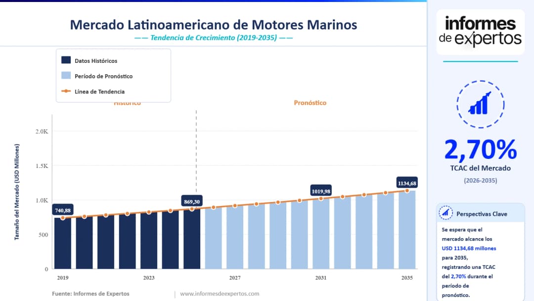 Cuota del Mercado Latinoamericano de Motores Marinos