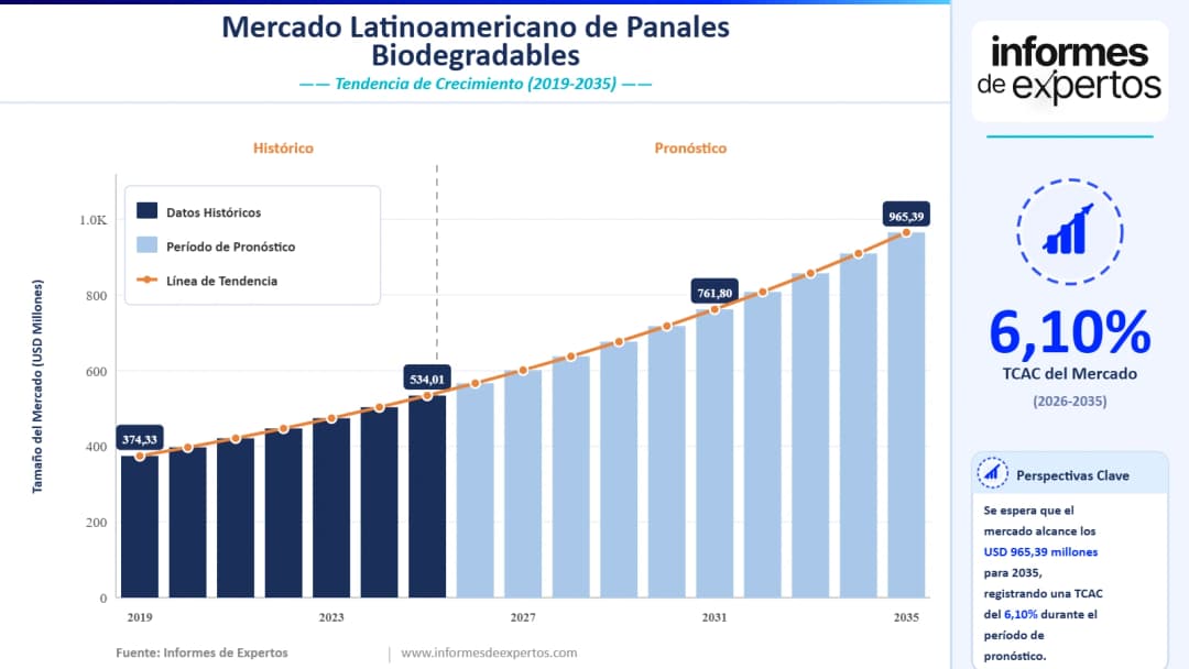 Cuota del Mercado Latinoamericano de Pañales Biodegradables