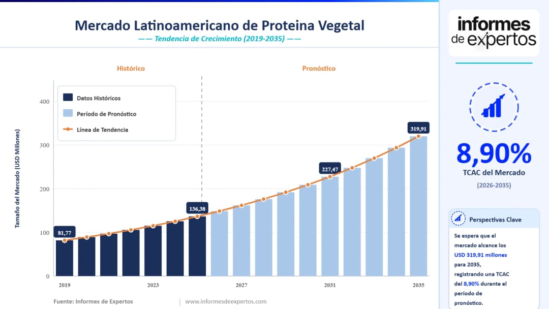 Cuota del Mercado Latinoamericano de Proteína Vegetal