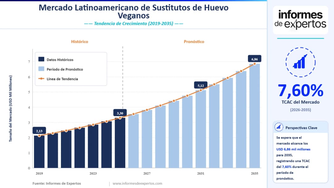 Cuota del Mercado Latinoamericano de Sustitutos de Huevo Veganos