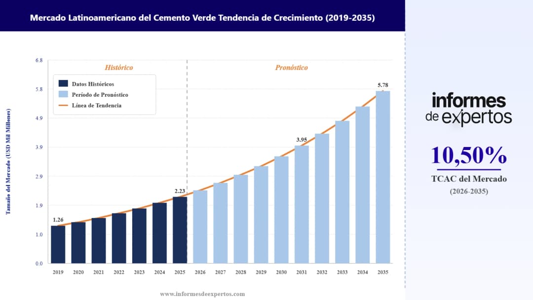 Cuota del Mercado Latinoamericano del Cemento Verde