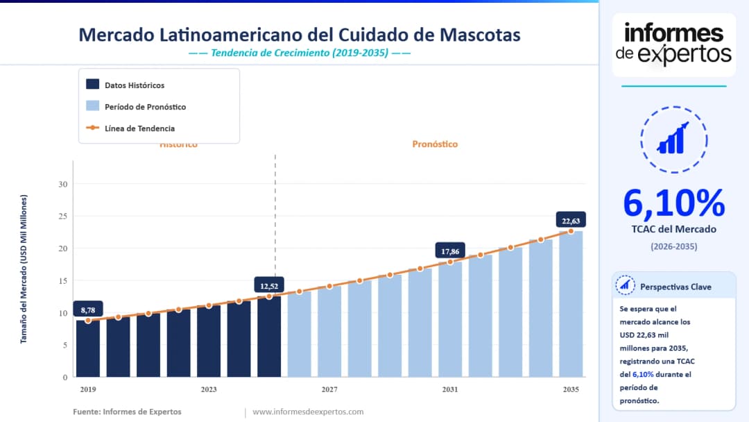Cuota del Mercado Latinoamericano del Cuidado de Mascotas