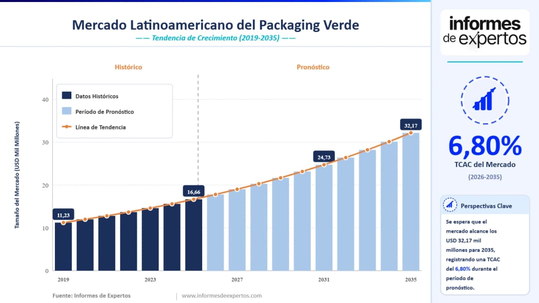 Cuota del Mercado Latinoamericano del Packaging Verde