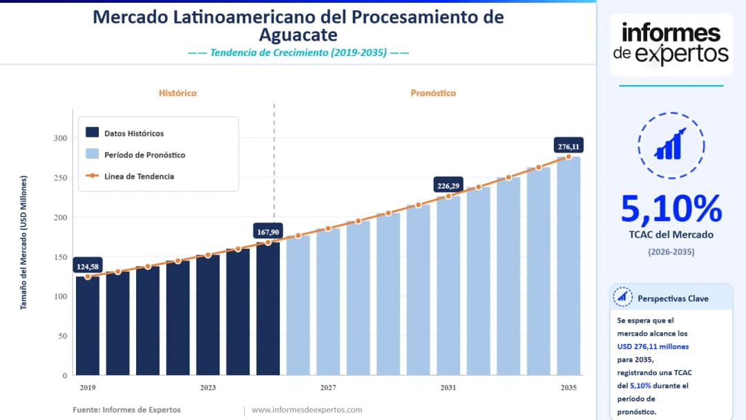 Cuota del Mercado Latinoamericano del Procesamiento de Aguacate