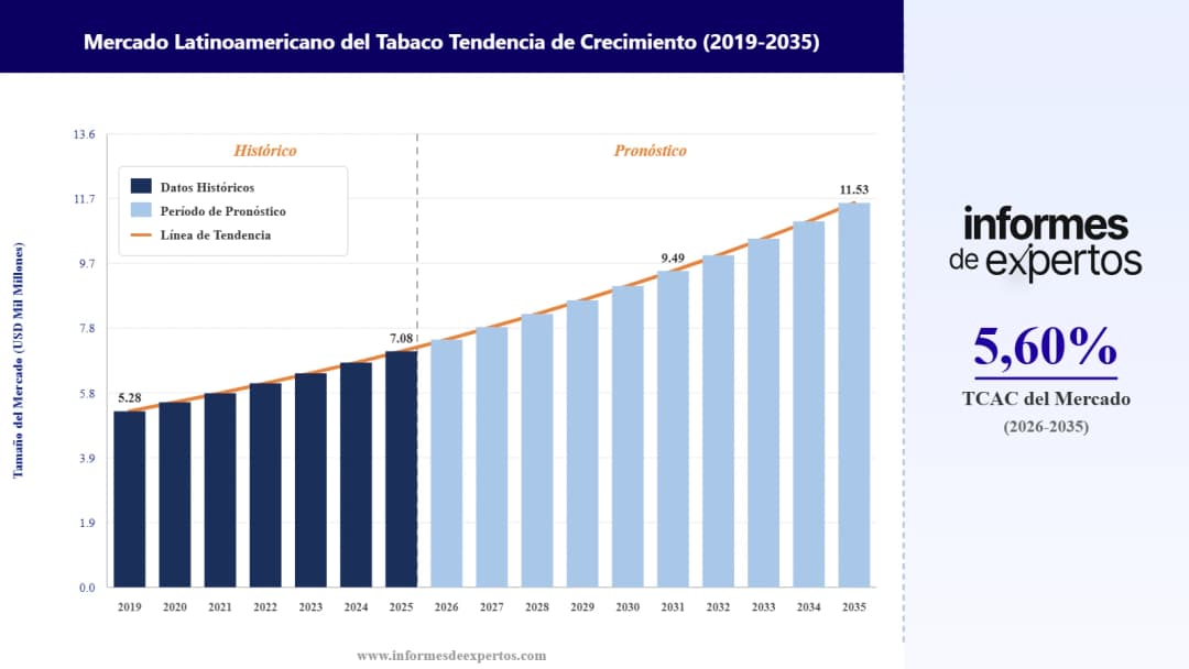 Cuota del Mercado Latinoamericano del Tabaco