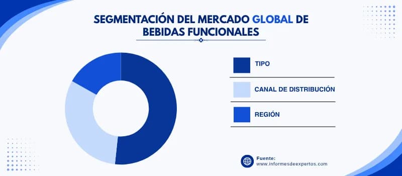 Mercado de bebidas funcionales segmento