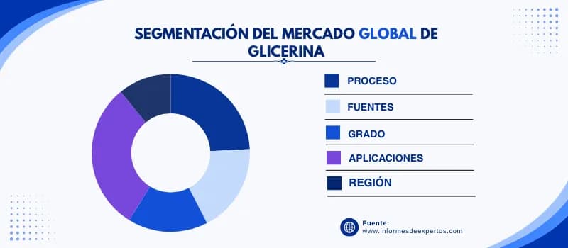 Mercado de glicerina segmento
