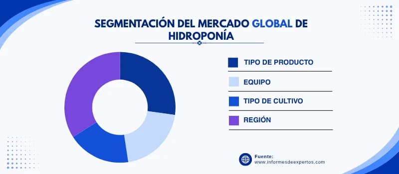 Mercado de hidroponia segmento