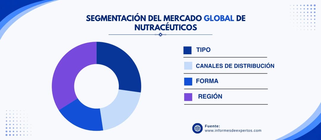 marcado de nutraceuticos segmento