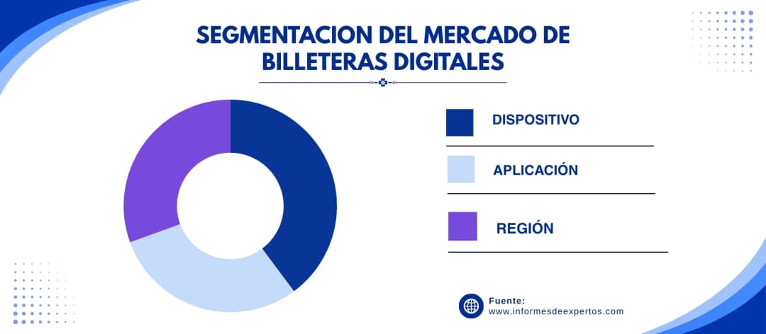 mercado de billeteras digitales segmento