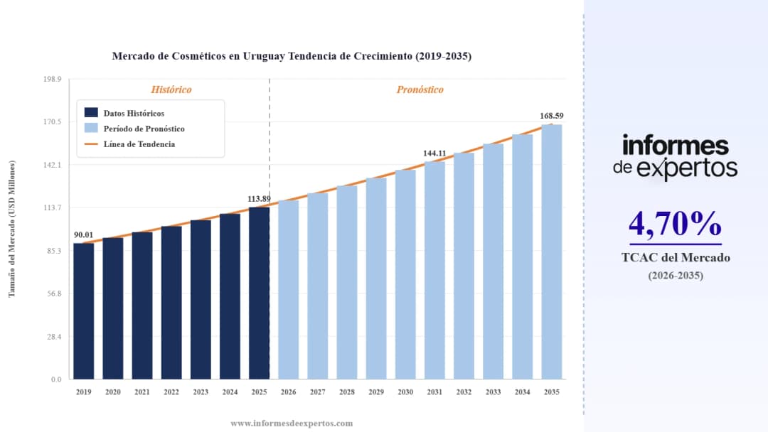 Cuota del Mercado de Cosméticos en Uruguay