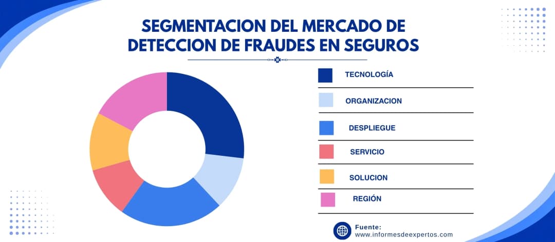 mercado de deteccion de fraudes en seguros segmento