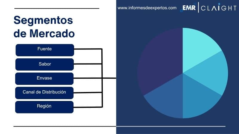 Segmento del Mercado de Leche de Avena