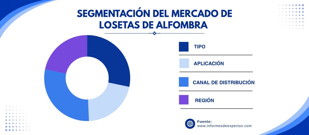 mercado de losetas de alfombra segmento