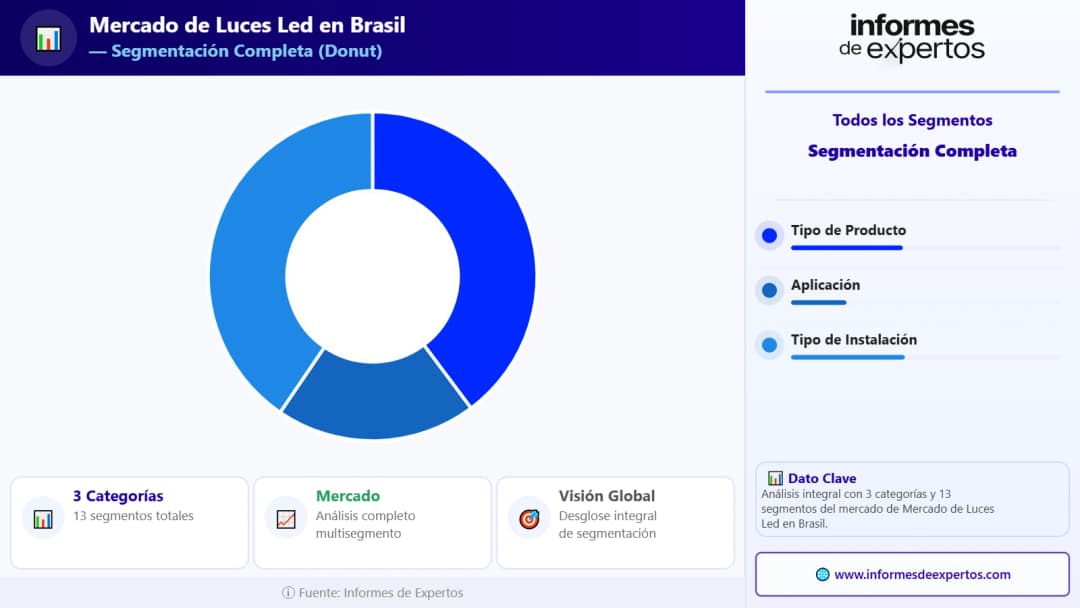 Segmento del Mercado de Luces LED en Brasil