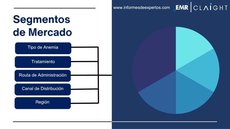 Mercado de Medicamentos para la Anemia Segmento