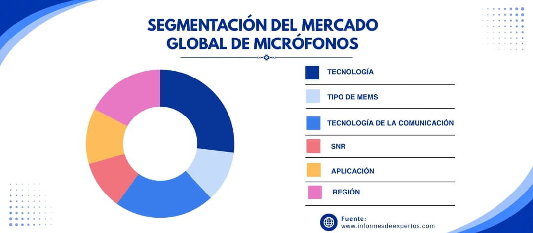 mercado de microfonos segmento