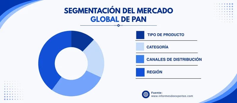 Mercado de pan segmento